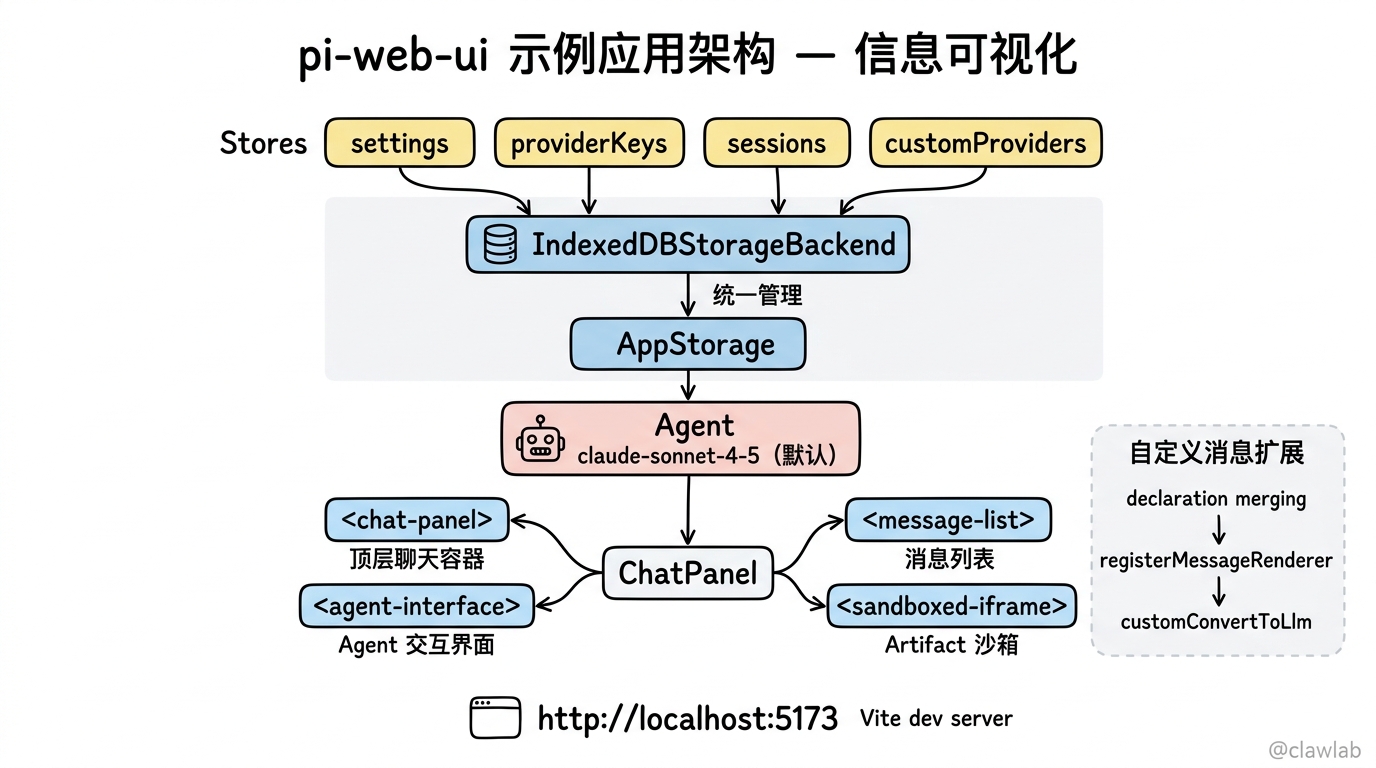 pi-web-ui 示例应用架构